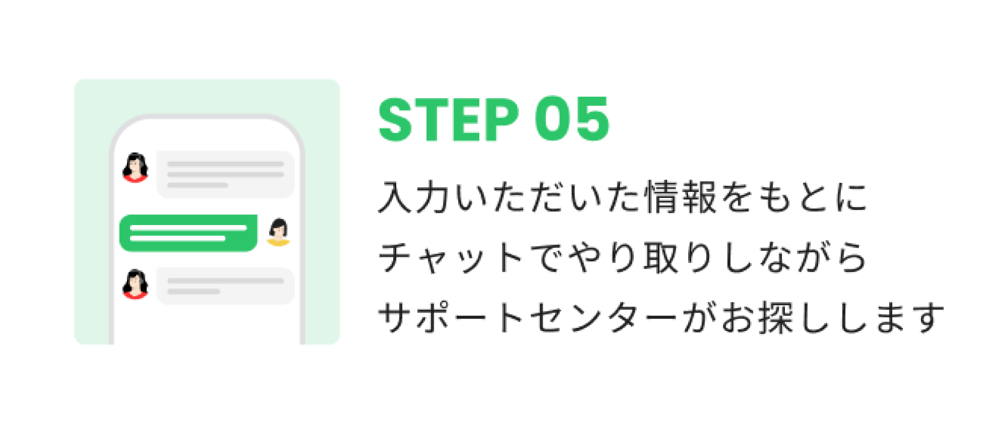 STEP05 入力いただいた情報をもとにチャットでやり取りしながらサポートセンターがお探しします